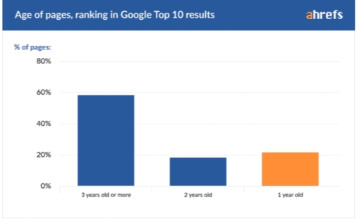 Возраст страниц, ранжирующихся в ТОП-10 поисковой выдачи Google Возраст страниц, ранжирующихся в ТОП-10 поисковой выдачи Google